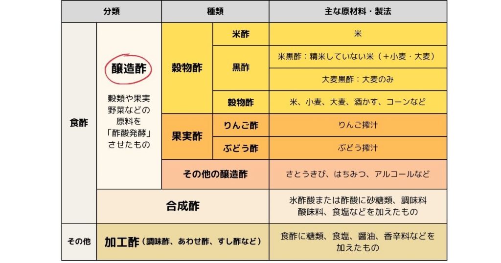 醸造酢に使われている添加物とは?安全性の高いお酢の選び方! | きのこもちブログ