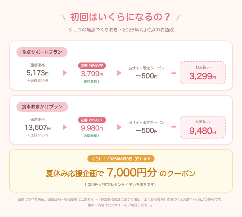 シェフの無添つくりおきの初回価格の図解 食卓サポートプラン通常5,173円が初回26%OFFで3,799円送料無料 当サイト限定クーポン500円オフで3,299円