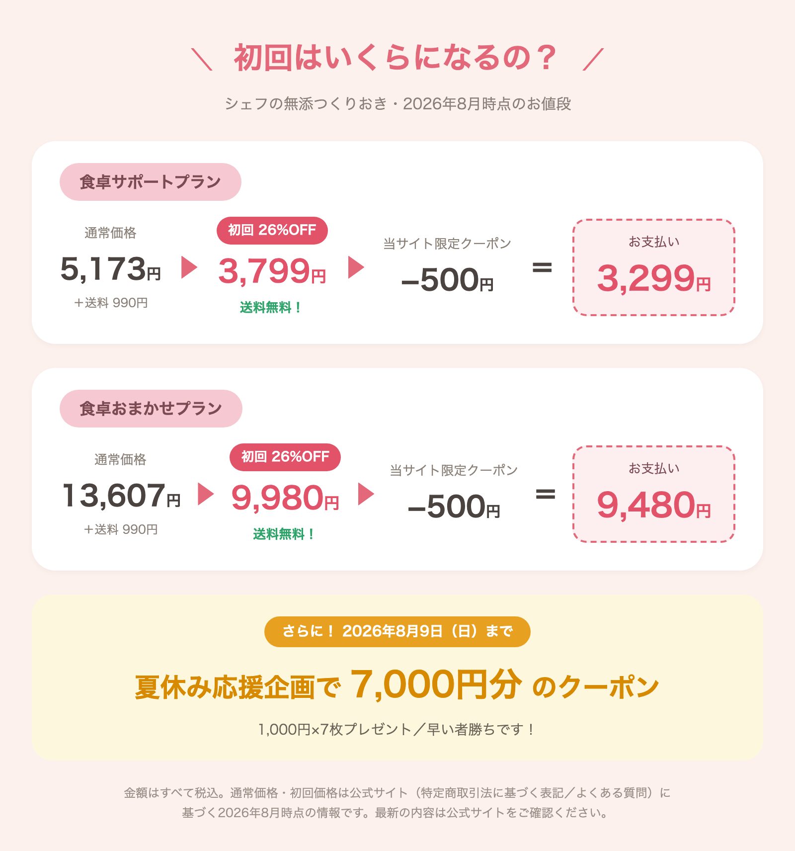 シェフの無添つくりおきの初回価格の図解 食卓サポートプラン通常5,173円が初回26%OFFで3,799円送料無料 当サイト限定クーポン500円オフで3,299円